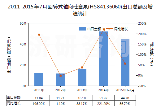 2011-2015年7月回轉(zhuǎn)式軸向柱塞泵(HS84136060)出口總額及增速統(tǒng)計(jì)